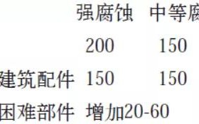 新昌安特佳耐固防腐带您了解耐腐蚀涂层防护机理与涂层钢腐蚀破坏原因及防护